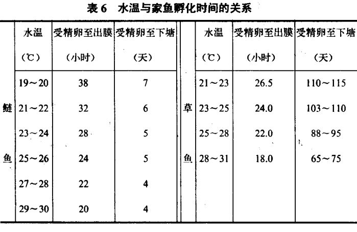 水溫對家魚(yú)催產(chǎn)有何重要作用