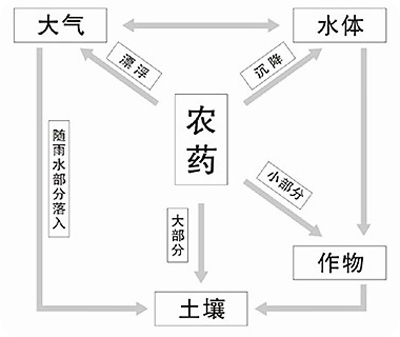 農藥知識